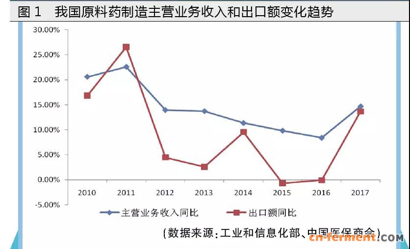 原料药行业四大变化！石药、华海、联邦等巩固领先优势