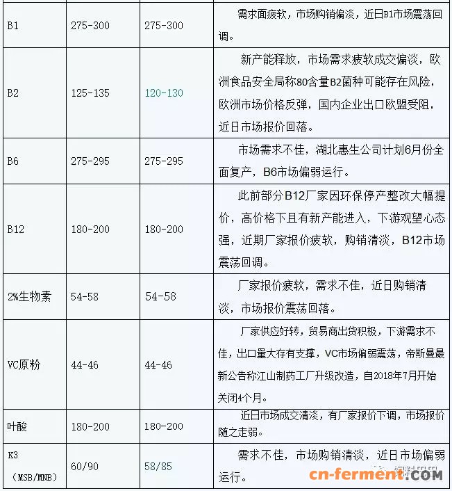 5月29日维生素市场报价和动态