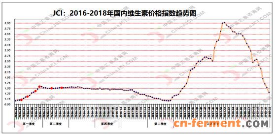 近期我国维生素市场快跌不止