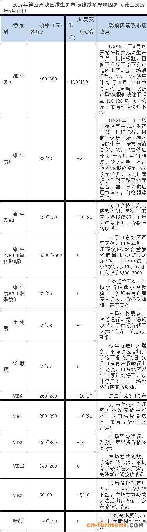近期我国维生素市场快跌不止