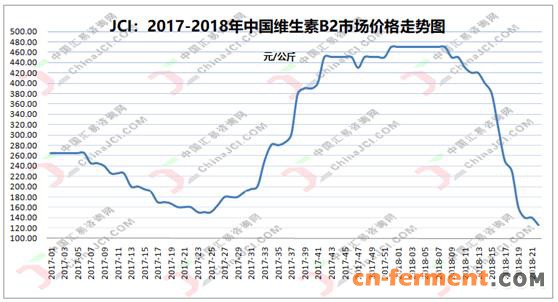 近期我国维生素市场快跌不止