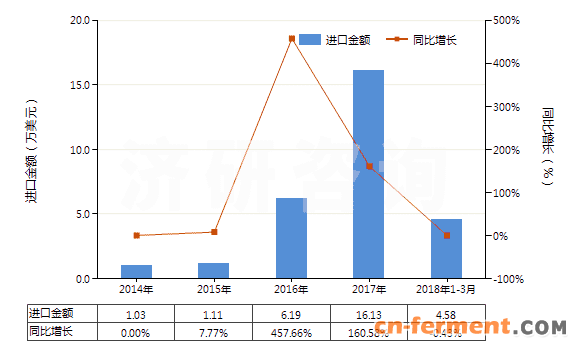 2014-2018年3月中国庆大霉素及其衍生物、盐(HS29419010)进口总额及增速统计 2014-2018年3月中国庆大霉素及其衍生物、盐(HS29419010)进口总额及增速统计