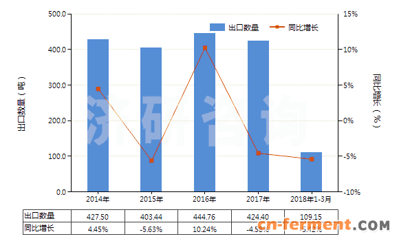 2014-2018年3月中国庆大霉素及其衍生物、盐(HS29419010)出口量及增速统计 2014-2018年3月中国庆大霉素及其衍生物、盐(HS29419010)出口量及增速统计