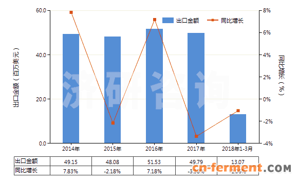 2014-2018年3月中国庆大霉素及其衍生物、盐(HS29419010)出口总额及增速统计 2014-2018年3月中国庆大霉素及其衍生物、盐(HS29419010)出口总额及增速统计