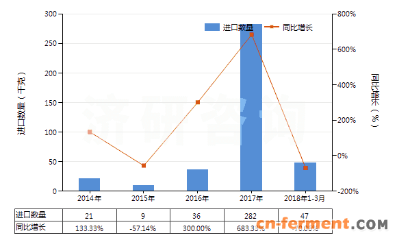 2014-2018年3月中国庆大霉素及其衍生物、盐(HS29419010)进口量及增速统计 2014-2018年3月中国庆大霉素及其衍生物、盐(HS29419010)进口量及增速统计