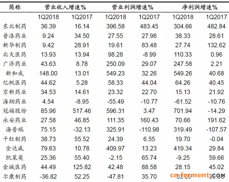 原料药企业上半年营业