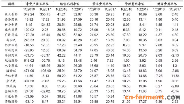 化学原料药上市公司的盈利能力及费用率情况
