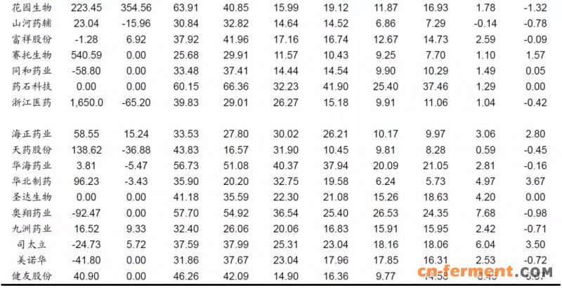 化学原料药上市公司的盈利能力及费用率情况