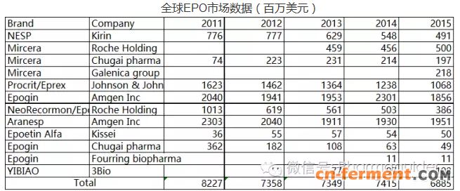 EPO将是未来10年最有潜力的一类产品-1
