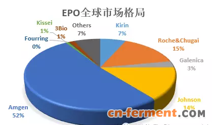EPO将是未来10年最有潜力的一类产品-2