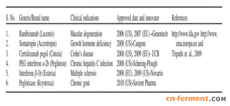 表1 被批准的治疗性生物蛋白和它们的临床适应症的最新列表