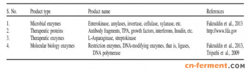   表2 工业化重组蛋白制品