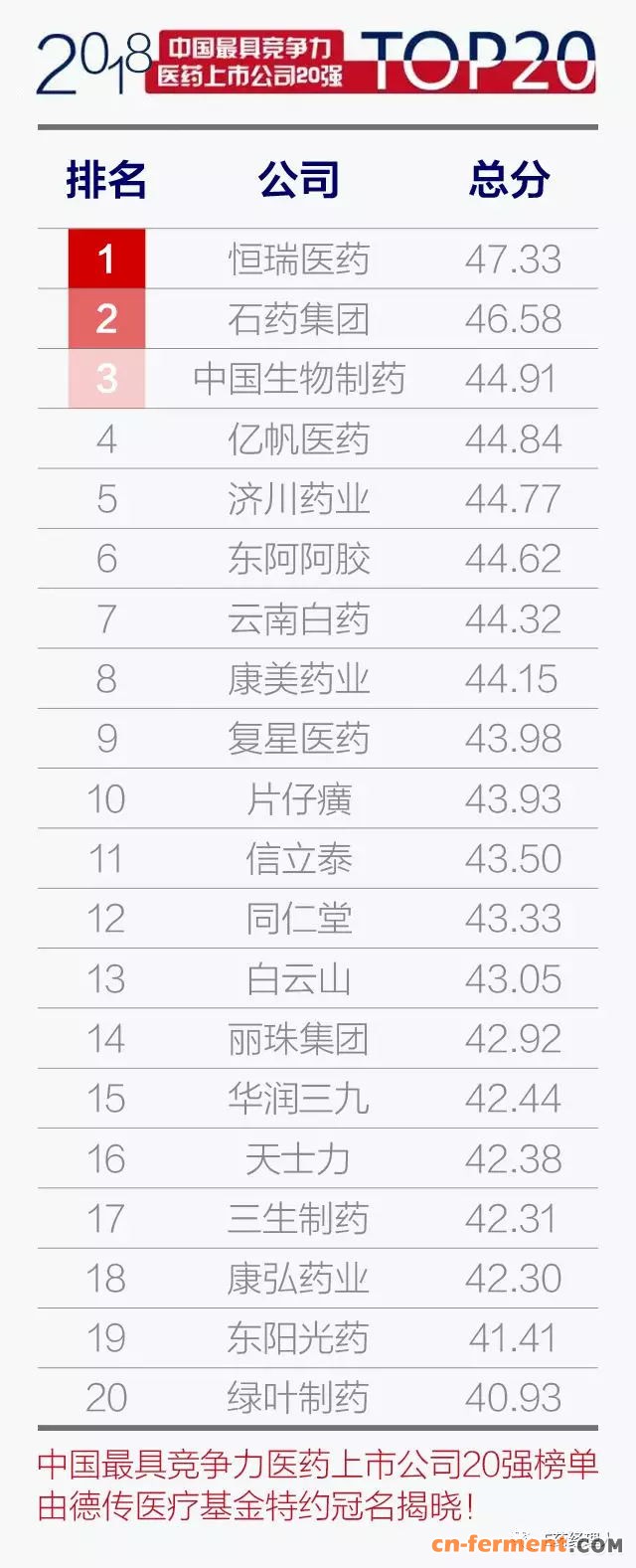 恒瑞、石药、复星等入选医药最具竞争20强!