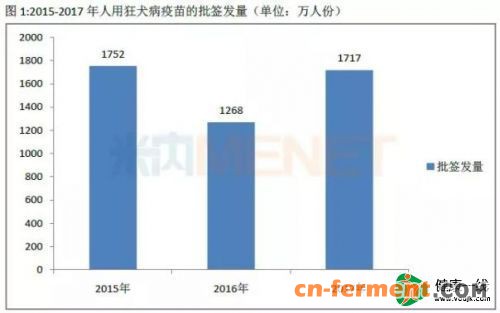 1类狂犬病毒单抗即将面世 能否填补疫苗市场空位？