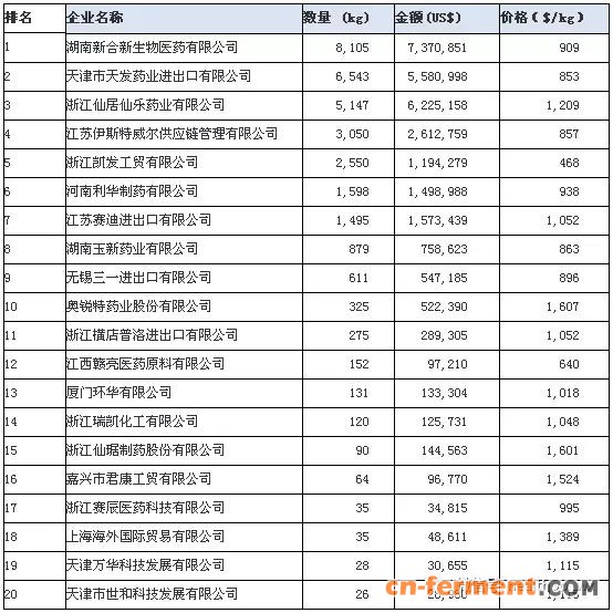 倍他米松2018年上半年出口企业量值统计前20位