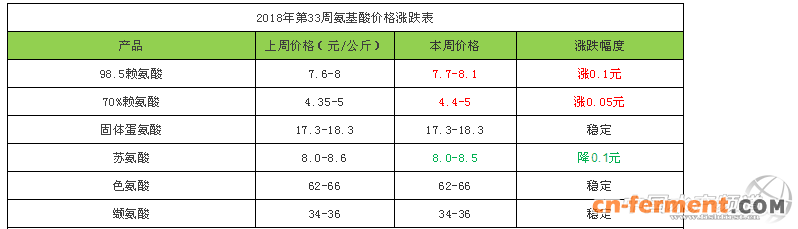 “第33周氨基酸价格涨跌表图”