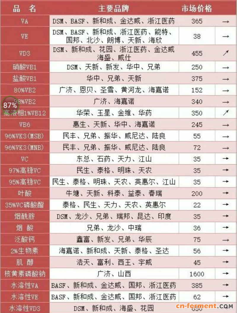 泛酸钙询单增多，VB2、VB6 成交明显好转！