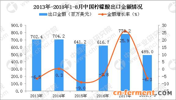 2018年1-8月中国柠檬酸出口金额为489百万美元