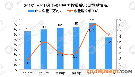 2018年1-8月中国柠檬酸出口量为64万吨