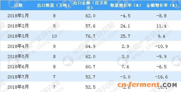 2018年1-8月中国柠檬酸出口数量及金额增长率情况