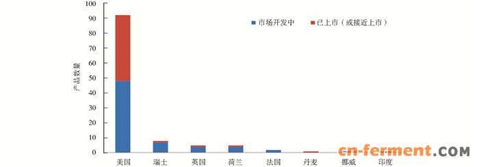 图 2 2015年各国合成生物学产品开发数量及状态分布 