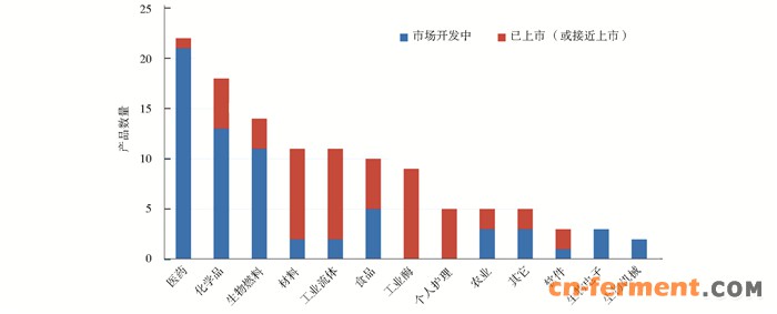 图 3 2015年全球合成生物学细分市场的产品开发数量及状态分布 
