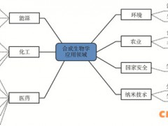 合成生物学应用产品开发现状与趋势