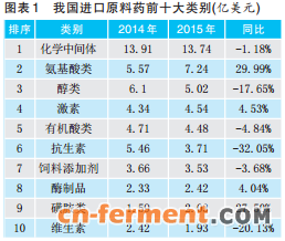 我国进口原料药前十大类别