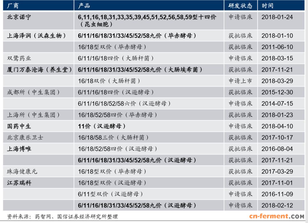 国内在研HPV疫苗进展情况