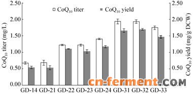 图3 调控MEP途径和ubiCA基因后重组大肠杆菌的辅酶Q10产量 