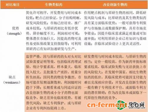 生物类似药与改良创新生物药的产业态势对比分析（下）