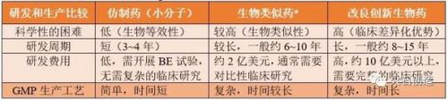 生物类似药与改良创新生物药的产业态势对比分析（下）