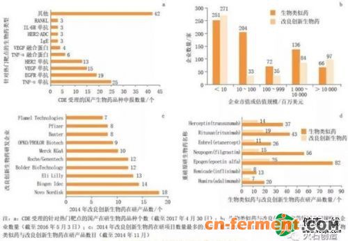 生物类似药与改良创新生物药的产业态势对比分析（下）