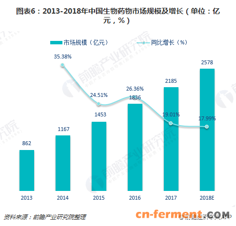 图表6：2013-2018年中国生物药物市场规模及增长（单位：亿元，%）