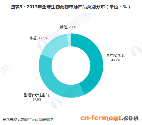 图表5：2017年全球生物药物市场产品类别分布（单位：%）