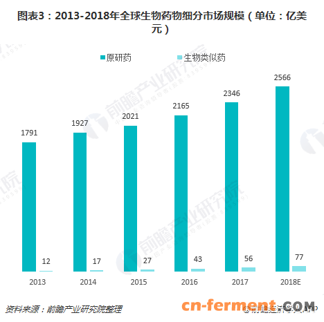 图表3：2013-2018年全球生物药物细分市场规模（单位：亿美元）