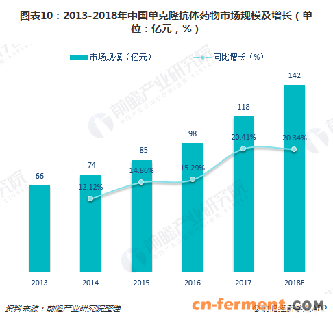 图表10：2013-2018年中国单克隆抗体药物市场规模及增长（单位：亿元，%）