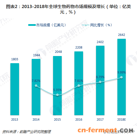 图表2：2013-2018年全球生物药物市场规模及增长（单位：亿美元，%）