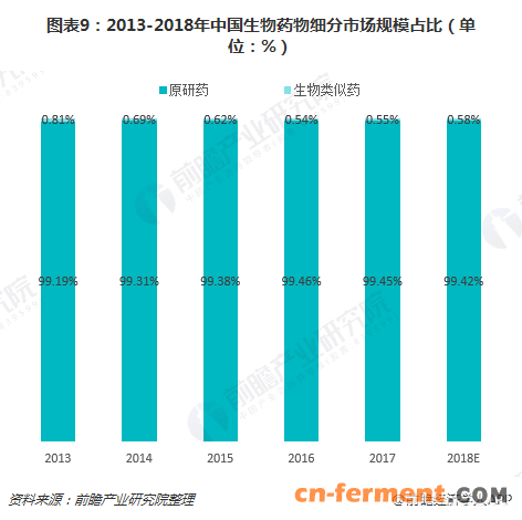 图表9：2013-2018年中国生物药物细分市场规模占比（单位：%）