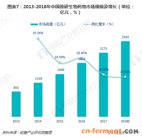 图表7：2013-2018年中国原研生物药物市场规模及增长（单位：亿元，%）