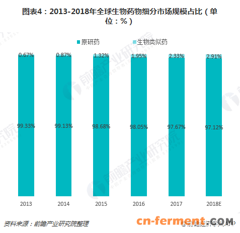 图表4：2013-2018年全球生物药物细分市场规模占比（单位：%）