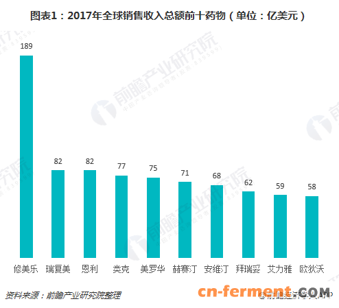 图表1：2017年全球销售收入总额前十药物（单位：亿美元）