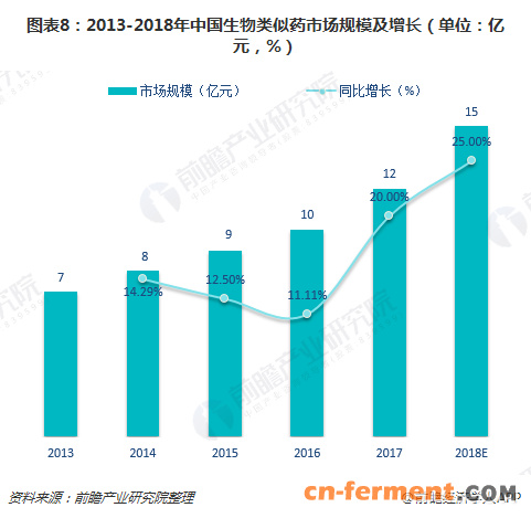 图表8：2013-2018年中国生物类似药市场规模及增长（单位：亿元，%）