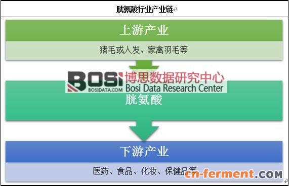胱氨酸行业产业链