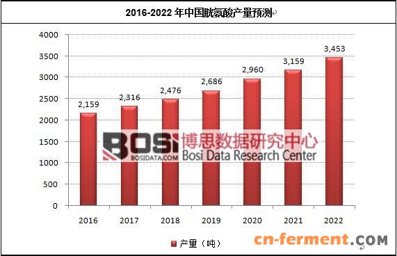 2016-2022年中国胱氨酸产量预测