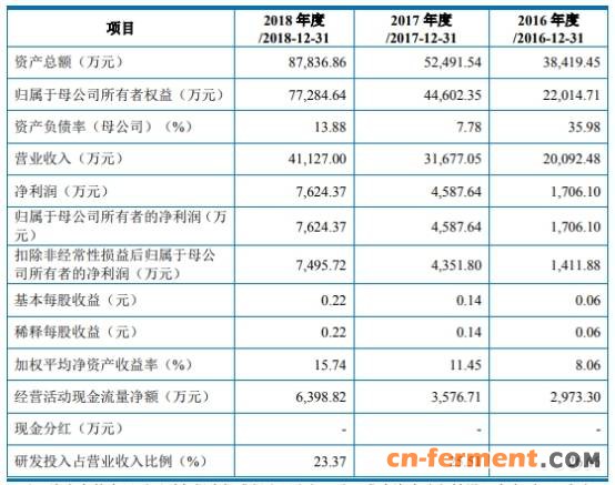 博瑞医药一实控人有美国永居权 研发投入含金量遭疑