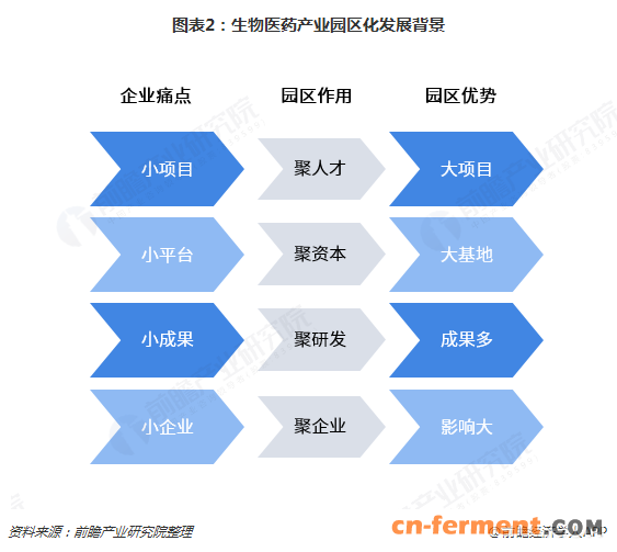 图表2：生物医药产业园区化发展背景  