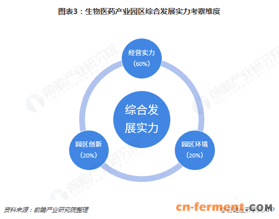 图表3：生物医药产业园区综合发展实力考察维度
