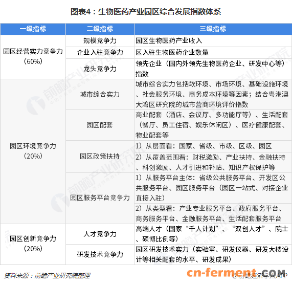 图表4：生物医药产业园区综合发展指数体系