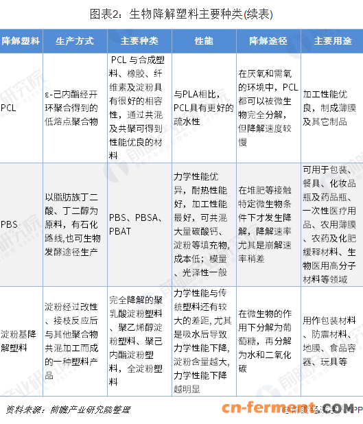 图表2：生物降解塑料主要种类(续表)